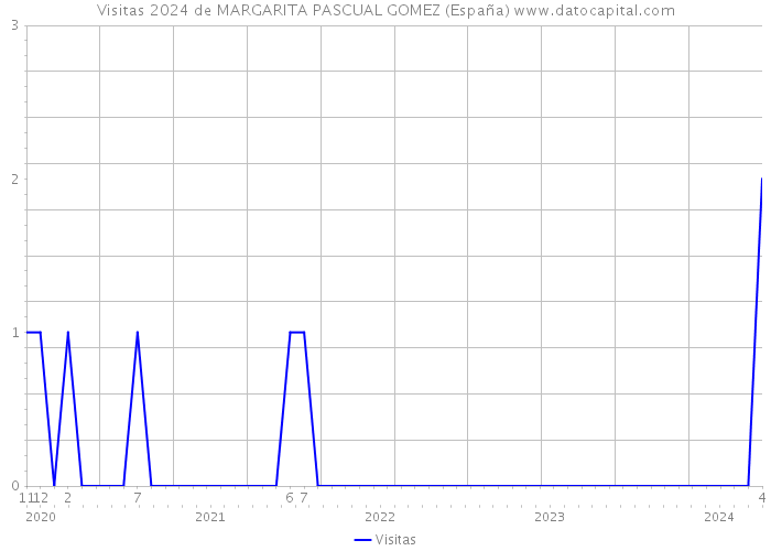 Visitas 2024 de MARGARITA PASCUAL GOMEZ (España) 
