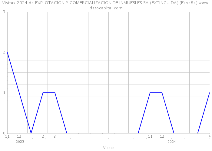 Visitas 2024 de EXPLOTACION Y COMERCIALIZACION DE INMUEBLES SA (EXTINGUIDA) (España) 