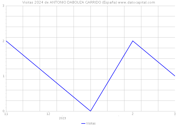 Visitas 2024 de ANTONIO DABOUZA GARRIDO (España) 