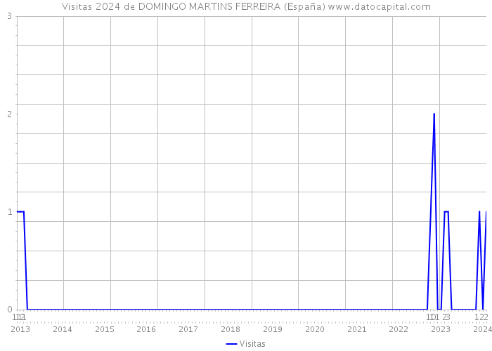 Visitas 2024 de DOMINGO MARTINS FERREIRA (España) 