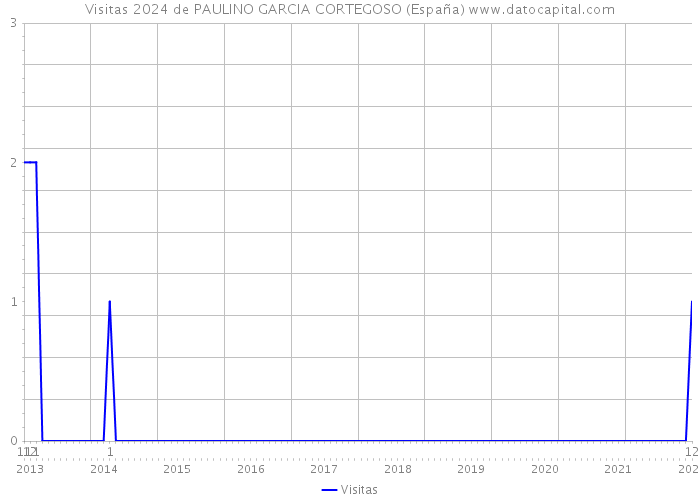 Visitas 2024 de PAULINO GARCIA CORTEGOSO (España) 