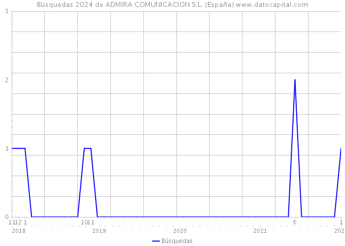 Búsquedas 2024 de ADMIRA COMUNICACION S.L. (España) 