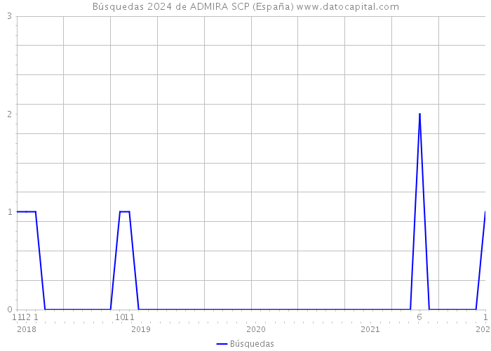 Búsquedas 2024 de ADMIRA SCP (España) 
