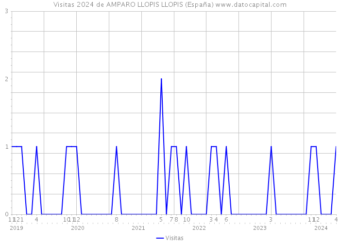 Visitas 2024 de AMPARO LLOPIS LLOPIS (España) 
