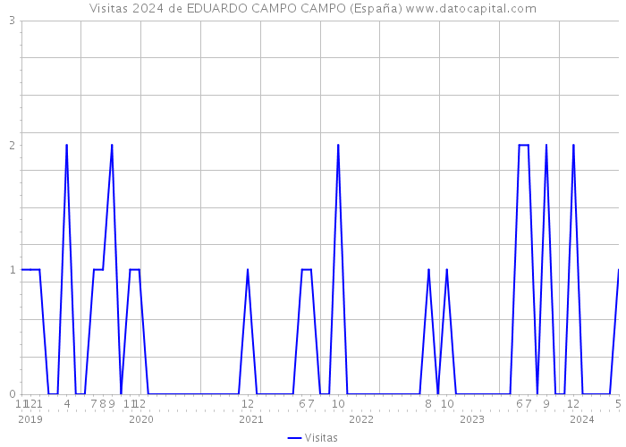 Visitas 2024 de EDUARDO CAMPO CAMPO (España) 