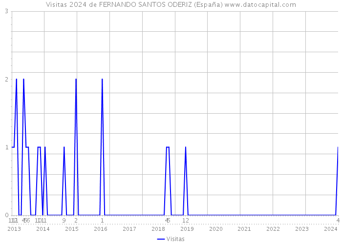 Visitas 2024 de FERNANDO SANTOS ODERIZ (España) 