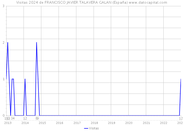 Visitas 2024 de FRANCISCO JAVIER TALAVERA GALAN (España) 