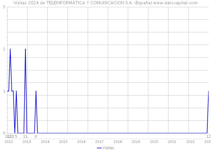 Visitas 2024 de TELEINFORMATICA Y COMUNICACION S.A. (España) 