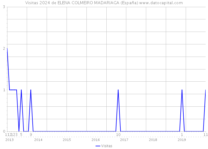 Visitas 2024 de ELENA COLMEIRO MADARIAGA (España) 