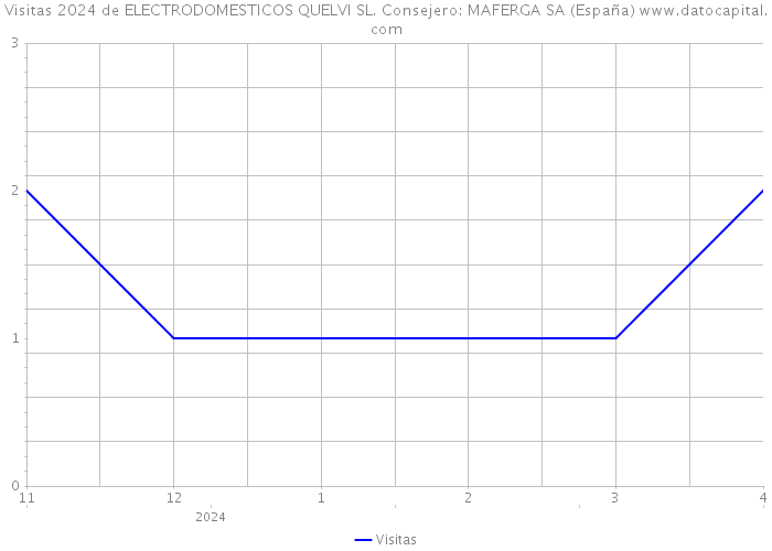 Visitas 2024 de ELECTRODOMESTICOS QUELVI SL. Consejero: MAFERGA SA (España) 