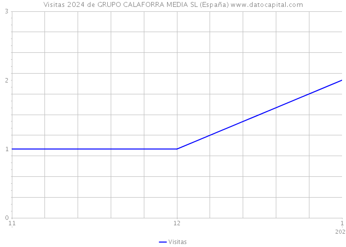 Visitas 2024 de GRUPO CALAFORRA MEDIA SL (España) 
