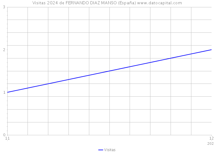 Visitas 2024 de FERNANDO DIAZ MANSO (España) 
