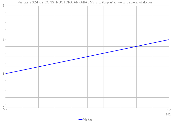 Visitas 2024 de CONSTRUCTORA ARRABAL 55 S.L. (España) 