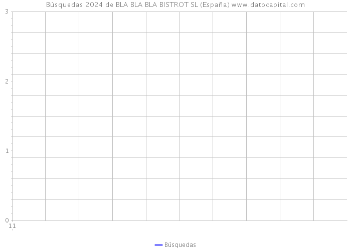 Búsquedas 2024 de BLA BLA BLA BISTROT SL (España) 
