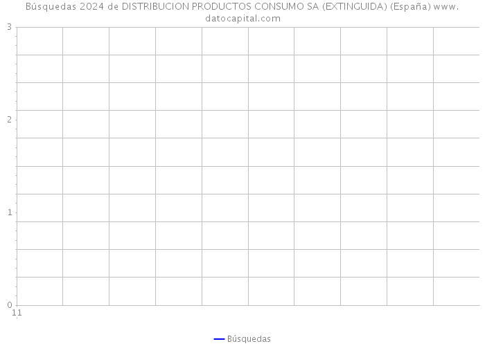 Búsquedas 2024 de DISTRIBUCION PRODUCTOS CONSUMO SA (EXTINGUIDA) (España) 