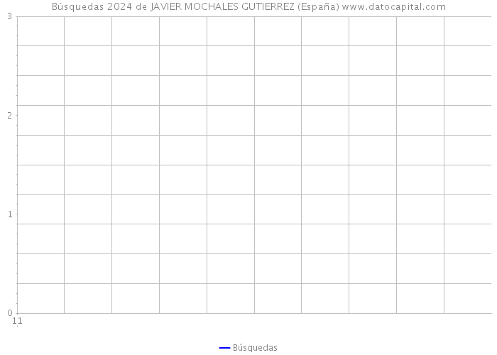 Búsquedas 2024 de JAVIER MOCHALES GUTIERREZ (España) 