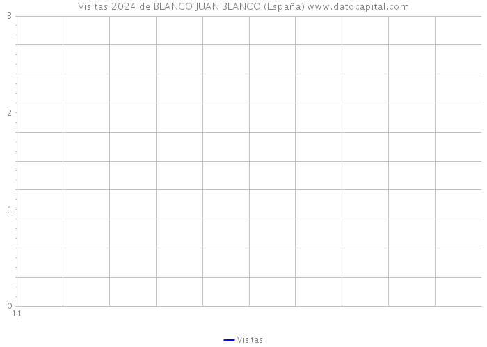 Visitas 2024 de BLANCO JUAN BLANCO (España) 