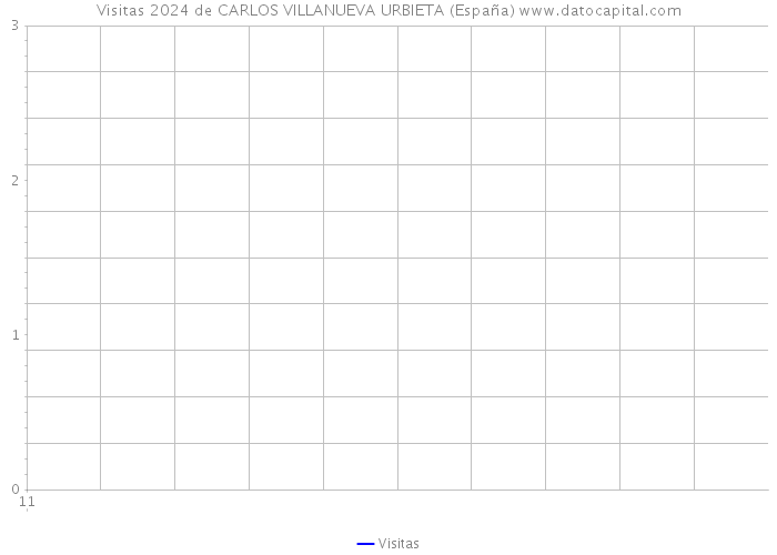Visitas 2024 de CARLOS VILLANUEVA URBIETA (España) 