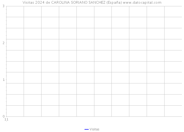 Visitas 2024 de CAROLINA SORIANO SANCHEZ (España) 