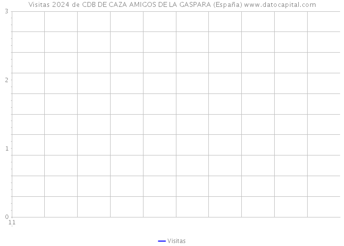 Visitas 2024 de CDB DE CAZA AMIGOS DE LA GASPARA (España) 
