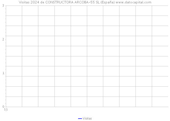 Visitas 2024 de CONSTRUCTORA ARCOBA-55 SL (España) 