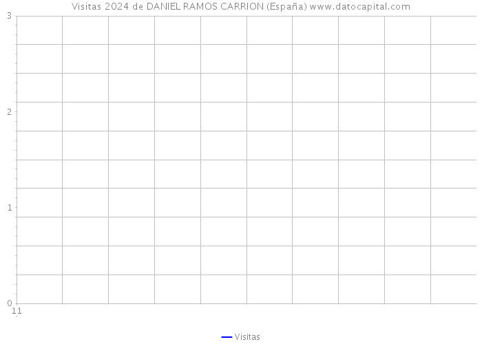 Visitas 2024 de DANIEL RAMOS CARRION (España) 