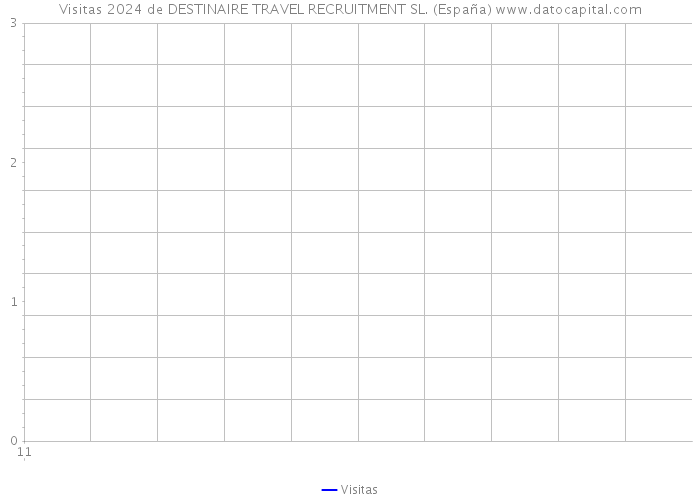 Visitas 2024 de DESTINAIRE TRAVEL RECRUITMENT SL. (España) 