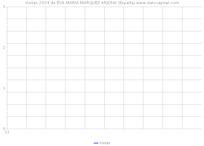 Visitas 2024 de EVA MARIA MARQUEZ ARJONA (España) 