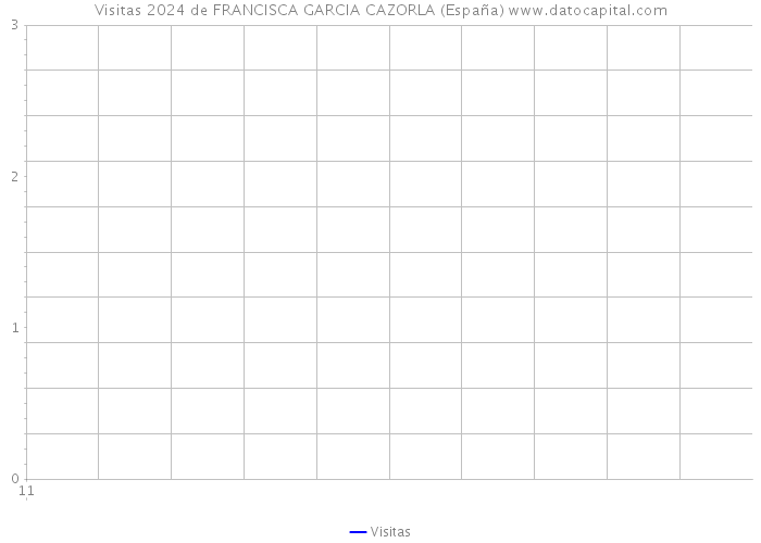 Visitas 2024 de FRANCISCA GARCIA CAZORLA (España) 