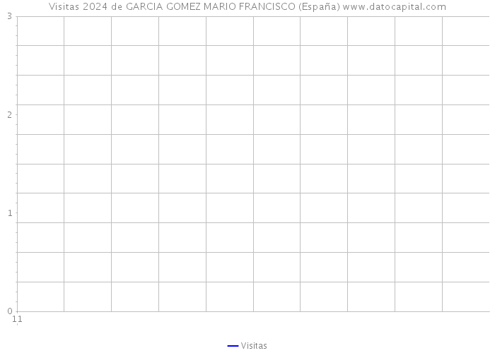Visitas 2024 de GARCIA GOMEZ MARIO FRANCISCO (España) 