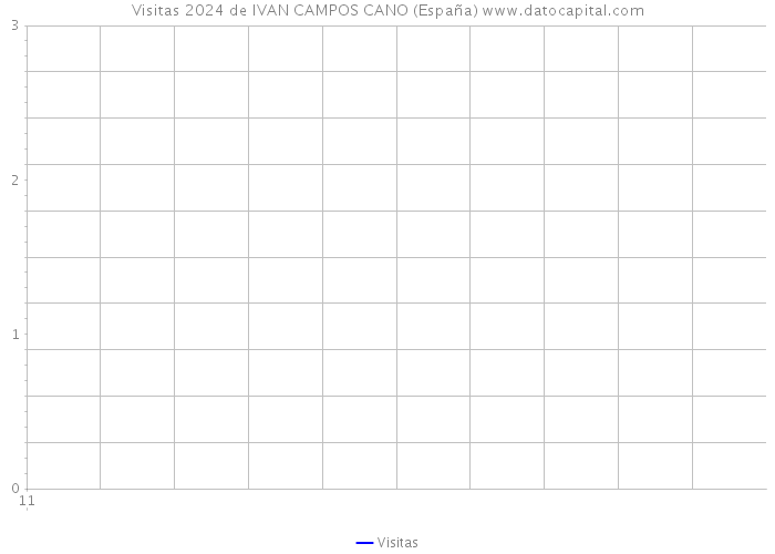 Visitas 2024 de IVAN CAMPOS CANO (España) 