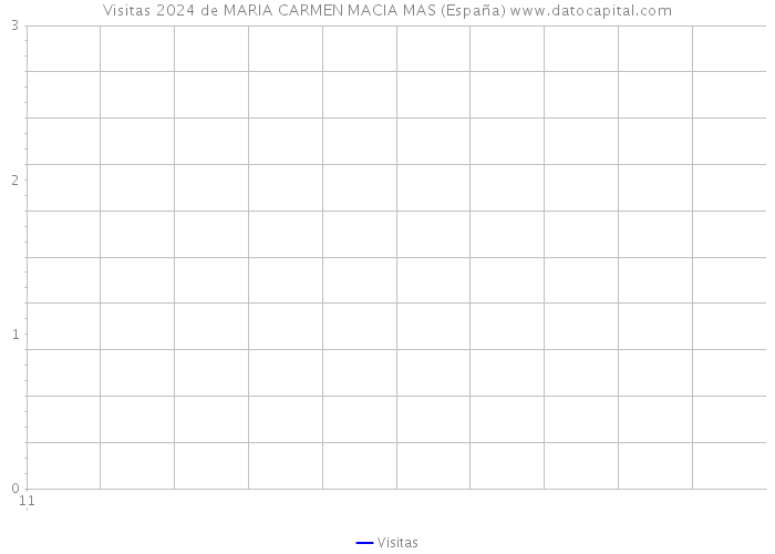 Visitas 2024 de MARIA CARMEN MACIA MAS (España) 