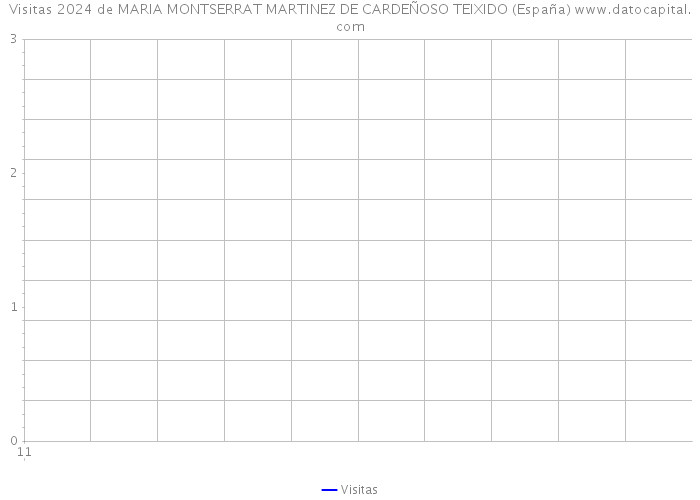 Visitas 2024 de MARIA MONTSERRAT MARTINEZ DE CARDEÑOSO TEIXIDO (España) 