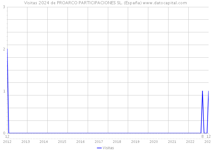 Visitas 2024 de PROARCO PARTICIPACIONES SL. (España) 