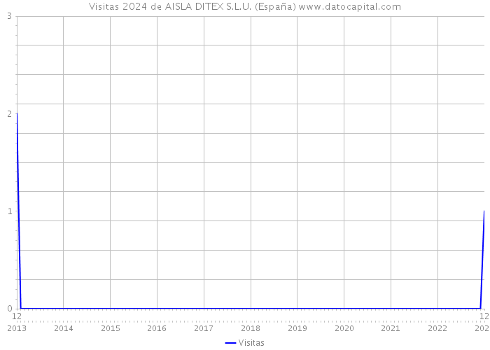 Visitas 2024 de AISLA DITEX S.L.U. (España) 