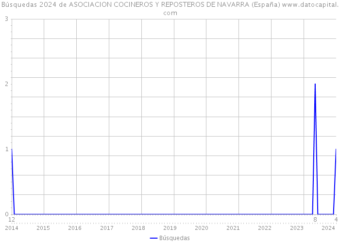 Búsquedas 2024 de ASOCIACION COCINEROS Y REPOSTEROS DE NAVARRA (España) 