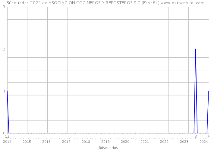Búsquedas 2024 de ASOCIACION COCINEROS Y REPOSTEROS S.C (España) 