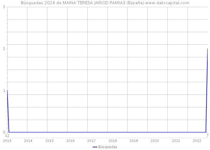 Búsquedas 2024 de MARIA TERESA JARIOD PAMIAS (España) 