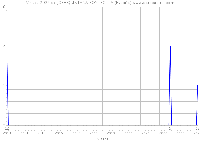 Visitas 2024 de JOSE QUINTANA FONTECILLA (España) 