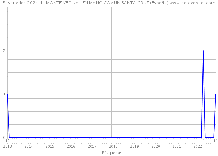 Búsquedas 2024 de MONTE VECINAL EN MANO COMUN SANTA CRUZ (España) 