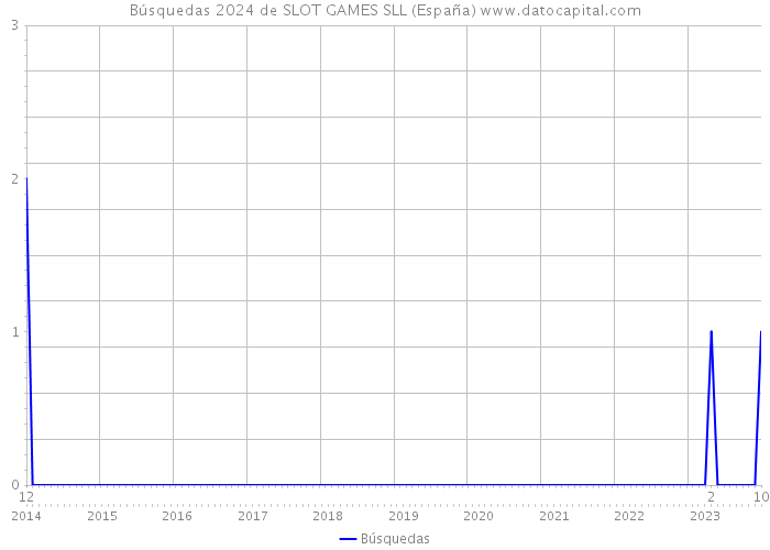 Búsquedas 2024 de SLOT GAMES SLL (España) 
