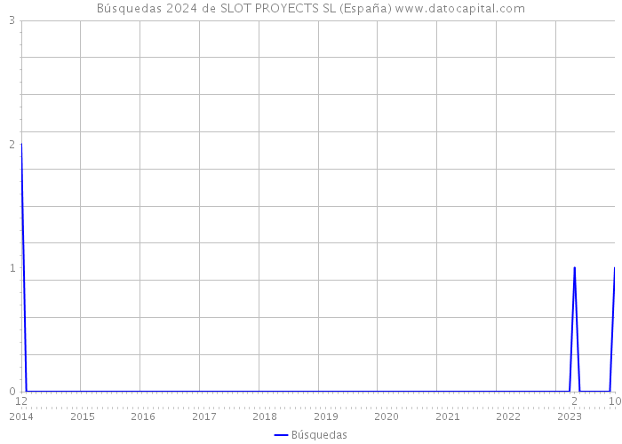 Búsquedas 2024 de SLOT PROYECTS SL (España) 