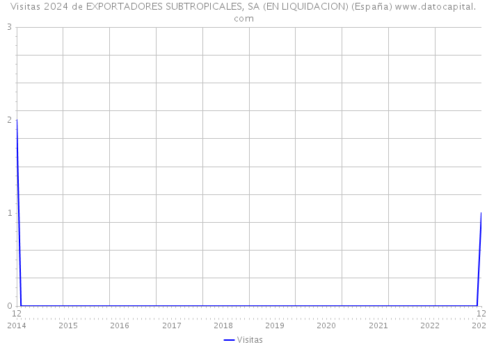 Visitas 2024 de EXPORTADORES SUBTROPICALES, SA (EN LIQUIDACION) (España) 