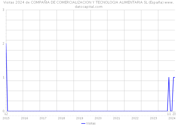 Visitas 2024 de COMPAÑIA DE COMERCIALIZACION Y TECNOLOGIA ALIMENTARIA SL (España) 