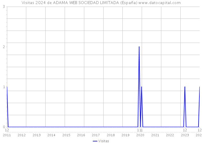 Visitas 2024 de ADAMA WEB SOCIEDAD LIMITADA (España) 
