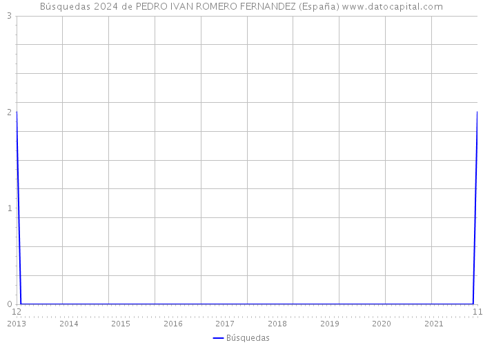 Búsquedas 2024 de PEDRO IVAN ROMERO FERNANDEZ (España) 