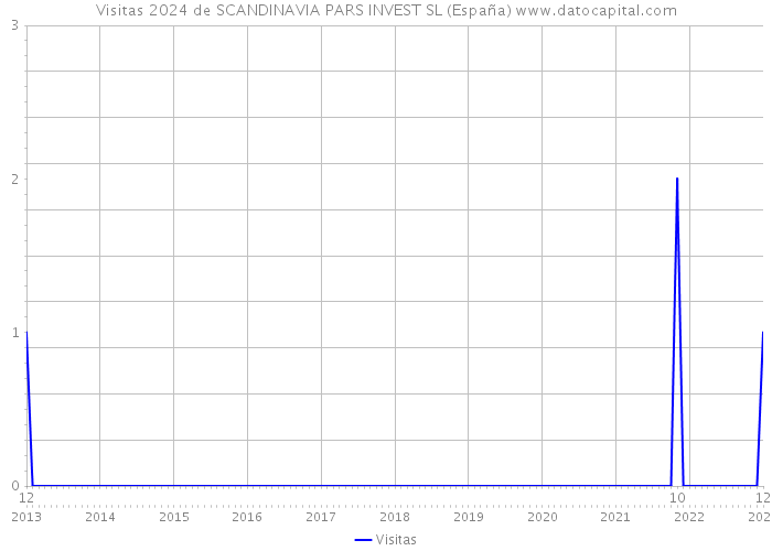 Visitas 2024 de SCANDINAVIA PARS INVEST SL (España) 