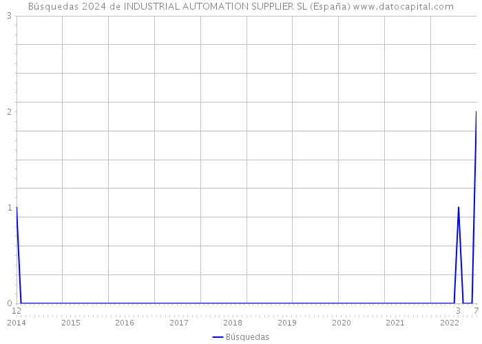 Búsquedas 2024 de INDUSTRIAL AUTOMATION SUPPLIER SL (España) 