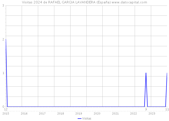 Visitas 2024 de RAFAEL GARGIA LAVANDERA (España) 