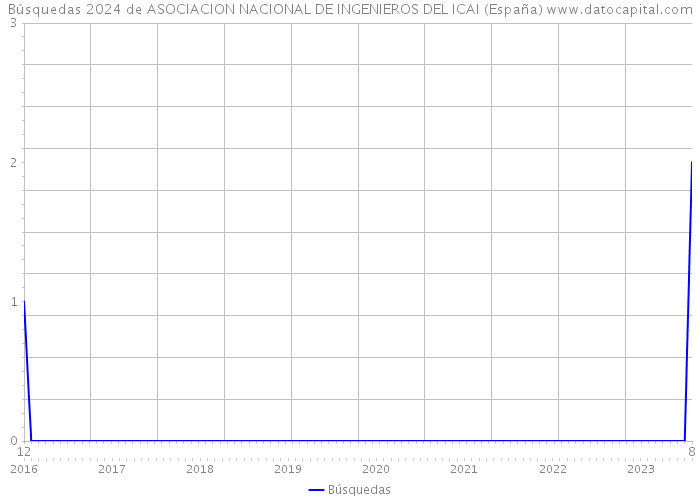 Búsquedas 2024 de ASOCIACION NACIONAL DE INGENIEROS DEL ICAI (España) 